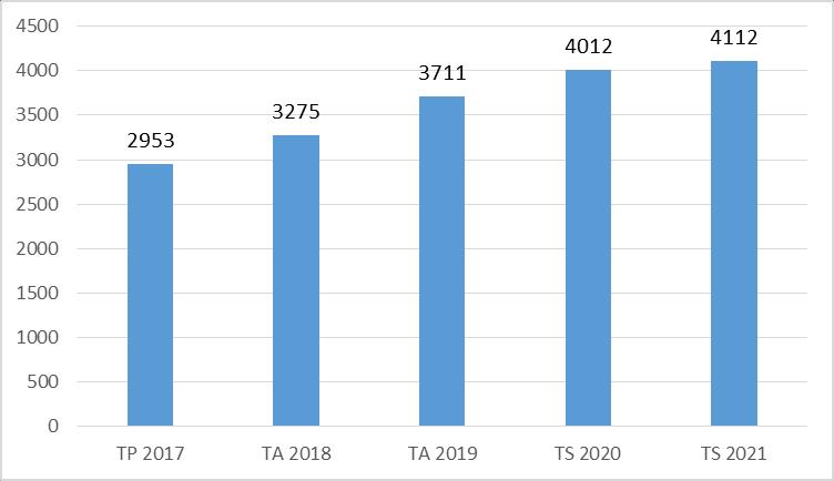 32 Investoinnit Nettoinvestoinnit vuodelle 2019 ovat yhteensä 29,7 miljoonaa euroa. Peruskaupungin osuus investoinneista on noin 23,5 miljoonaa euroa ja liikelaitosten osuus noin 6,2 miljoonaa euroa.