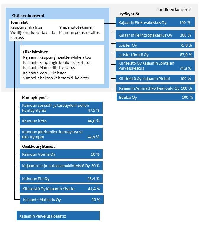 7 Kajaani-konserni Kajaani-konsernin emoyhteisönä toimii Kajaanin kaupunki.