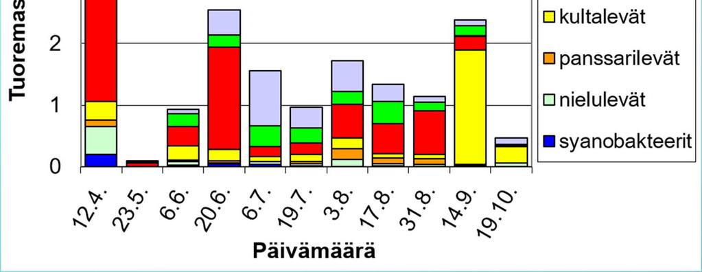 Kasviplankton toipui 4-6 viikossa Ei syanobakteerikukintoja Ei