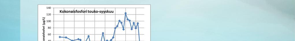 Littoistenjärven vedenlaadun kehitys 1978-2018 (Sarvala, 2018) fosfori, typpi, klorofylli,