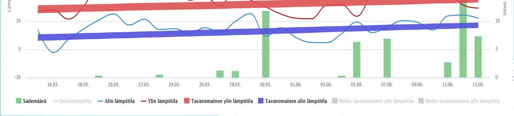 Sää Artukaisissa käsittelyn aikana ja jälkeen (Kaaviot: ilmatieteen laitos) 1010-1017