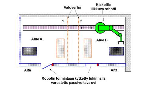 17 Kuviossa 4 on esimerkki passivoinnin toteutuksesta yhdenlaisen konejärjestelmän osalta. Alueella A on turvallista toimia robotin ollessa B alueella.