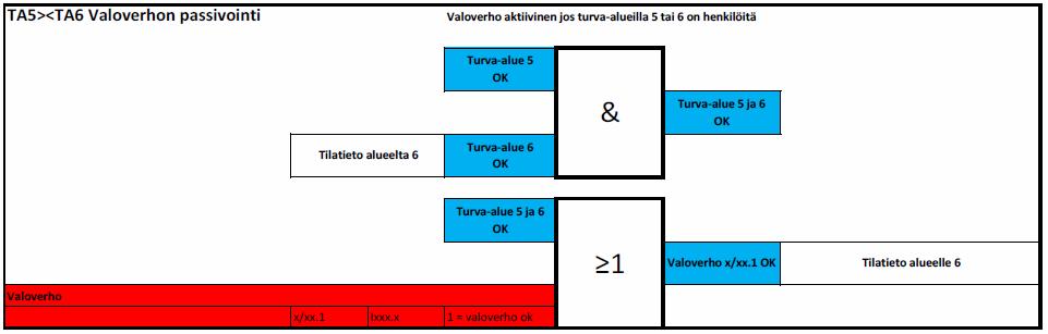 55 Kuvio 25. Uudistettu turvalohkokaavion malli, valoverhon passivointi. Valoverho oli lohkokaavion ensimmäisessä versiossa (ks. kuvio 22) samassa blokissa, kuin alueelle johtavat ovet.