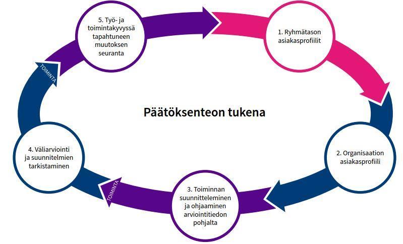 3. Kykyviisari toimintamalli päätöksenteon