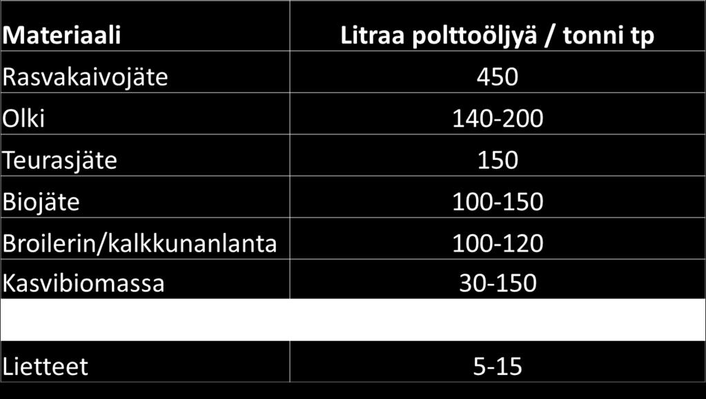 Hevosenlanta biokaasutuksessa Lähde: Metener Oy, Johanna