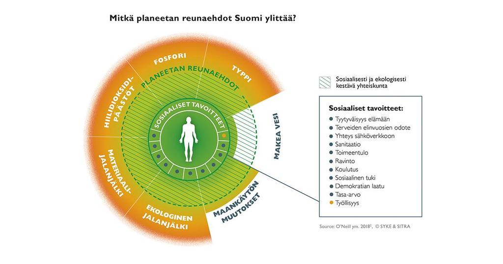 Suomalaisen hyvinvointivaltion vakavin kestävyysvaje on ekologinen velka