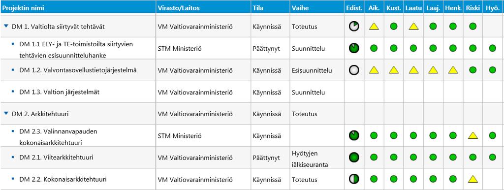 VM/STM hankkeiden eteneminen 1/4