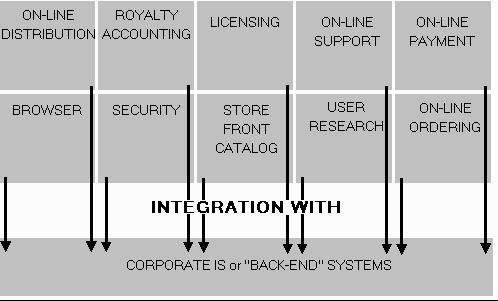 Components of a