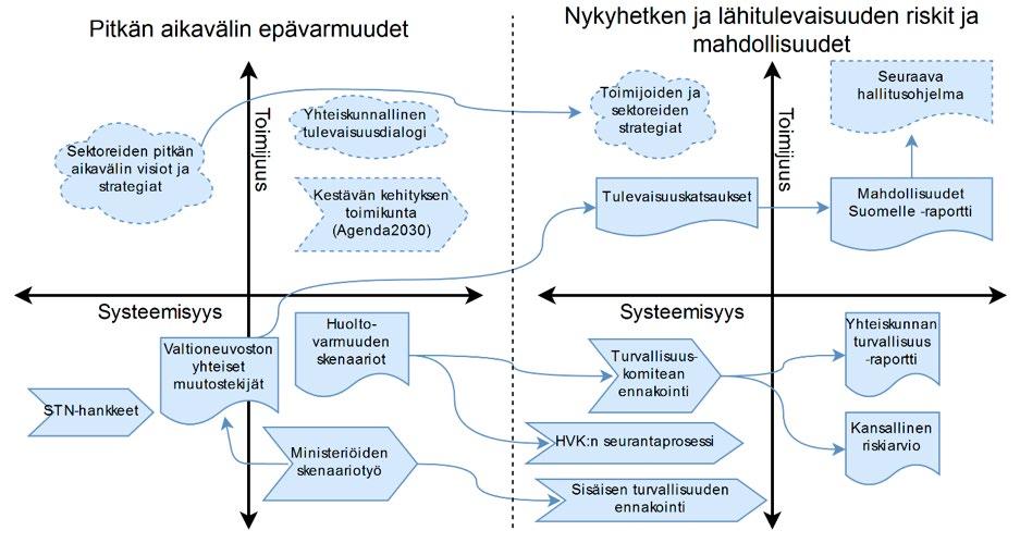 menttitarkastelun perusteella syntynyttä ymmärrystä valittujen toimijoiden kokonaisturvallisuuden ennakointiprosesseista.