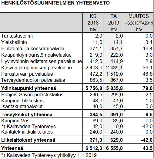 Henkilötyövuodet 6800 6600 6400 6200 6000 5800 5600 5400 5200 5000 6512 6556 6339 6060 5940 2015* 2016 2017** KS 2018 TA 2019 *2015