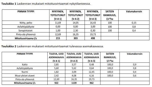 Hankkeen vaikutukset hulevesiin/ Suunnittelualueen hulevesijärjestelmän mitoitusta varten määriteltiin rankkasateen aiheuttama mitoitusvirtaama.