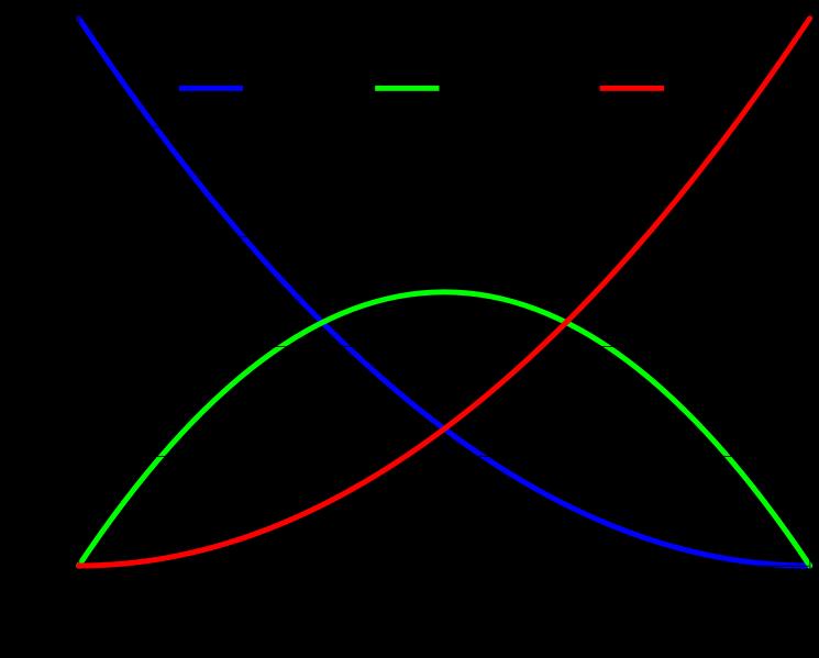 9 Tällöin saadaan: p 2 + 2pq + q 2 = 1 Tätä relaatiota kutsutaan Hardy-Weinbergin tasapainolaiksi. Tätä tasapainolakia voidaan havainnollistaa kuvaajan avulla (kuva 6).