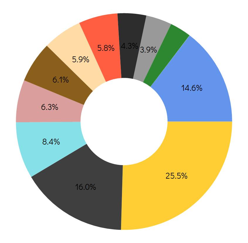 ishares International Select Dividend ETF -3.49% Rahoitus 31.4% Kestokulutushyödykkeet 13.9% Julkiset palvelut 13.7% Energia 8.9% Viestintä 8.4% Terveydenhuolto 7.1% Kertakulutushyödykkeet 7.