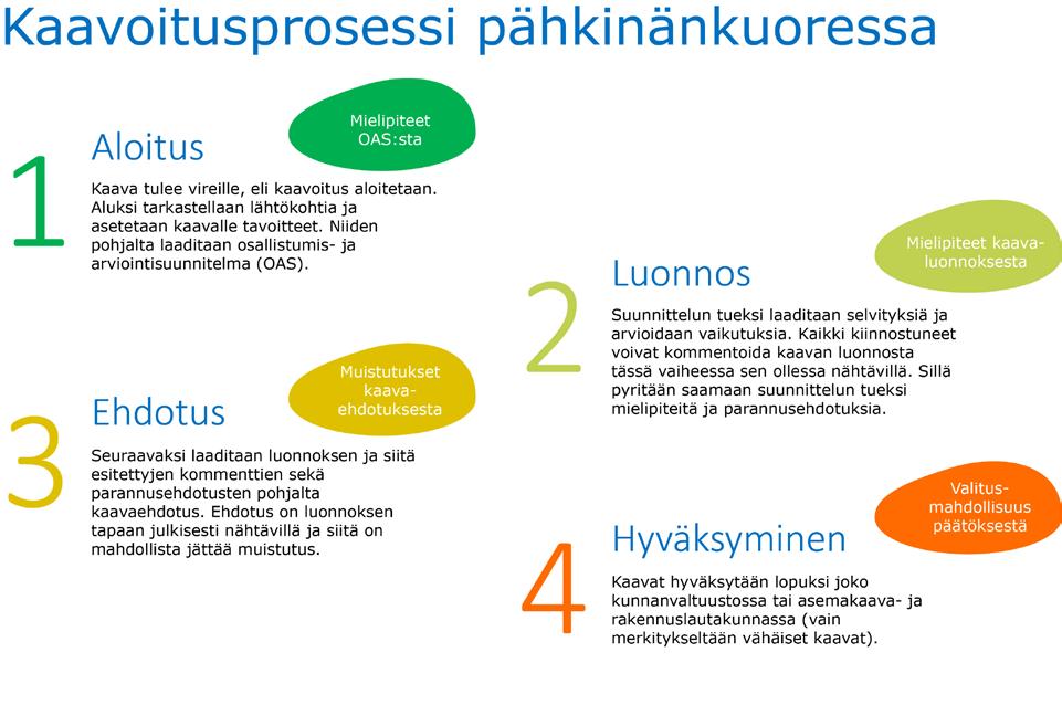 Asemakaavoitus Asemakaava laaditaan alueiden käytön yksityiskohtaista järjestämistä, rakentamista ja kehittämistä varten.