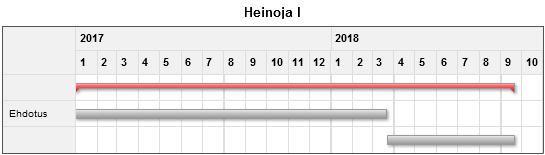 Kaavoituskohteet Kirkonkylässä 1. Heinoja I ja II, asuinalue (2-232 ja 2-204) Heinoja I ehdotusvaihe, Heinoja II aloitusvaihe Heinoja on Raalantien länsireunassa sijaitseva kaavoittamaton alue.