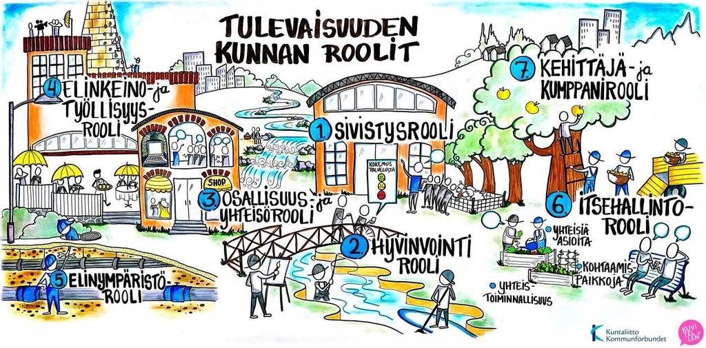 Hyvinvoiva kuntalainen + hyvinvointia rakentava elinympäristö = elinvoima