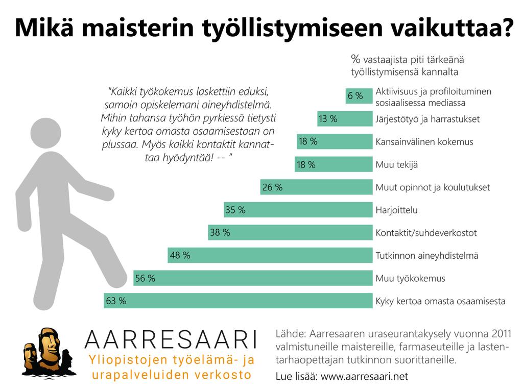 Valtakunnallisen uraseuranta-aineiston perusteella tärkeimmäksi työllistymiseen vaikuttavaksi tekijäksi maisterit kokivat kyvyn kertoa omasta osaamisesta.