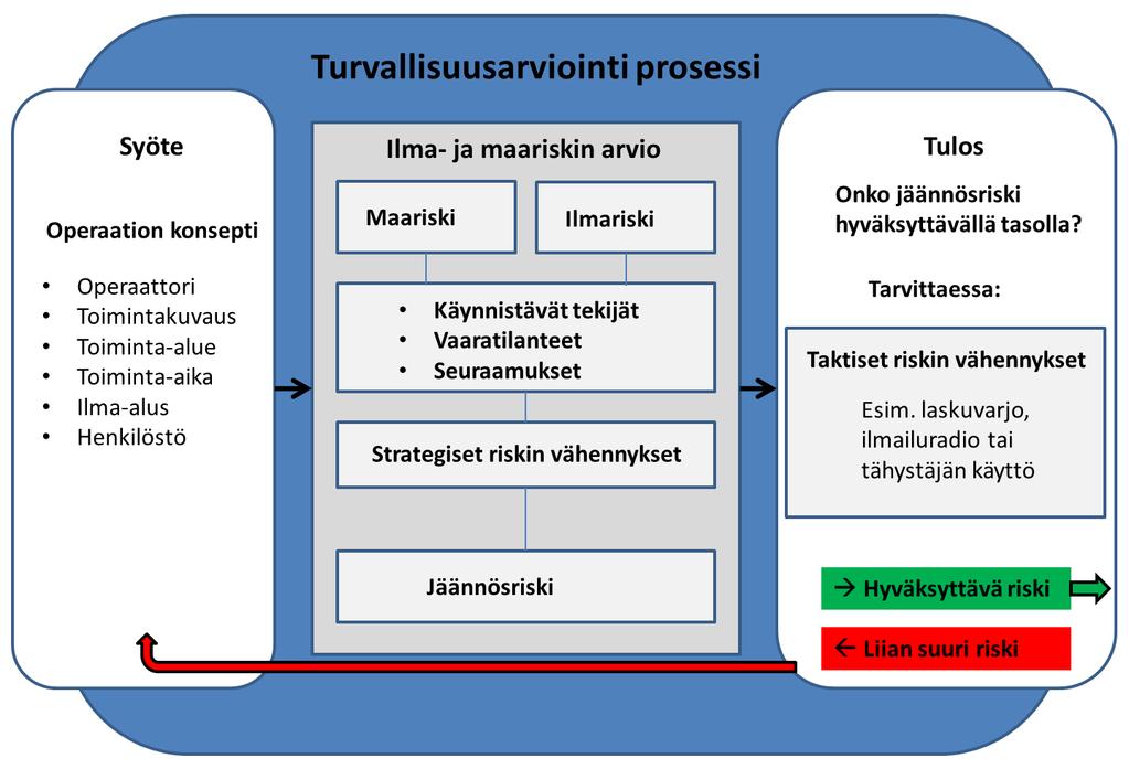 2(9) 4. Riskiarvio ja riskin vähentäminen Arvioitu riski koostuu onnettomuuden todennäköisyydestä ja seuraamusten vakavuudesta.