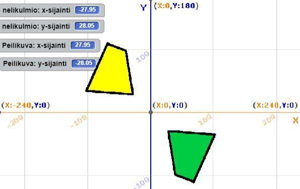 Tehtävä 6: Nelikulmio ja peilikuva Ohjelman toimintaidea : Tarkastellaan nelikulmion ja sen peilikuvan liikkuessa niiden koordinaatteja. Vaihtoehtona voit piirtää itse hahmon ja sille peilihahmon.
