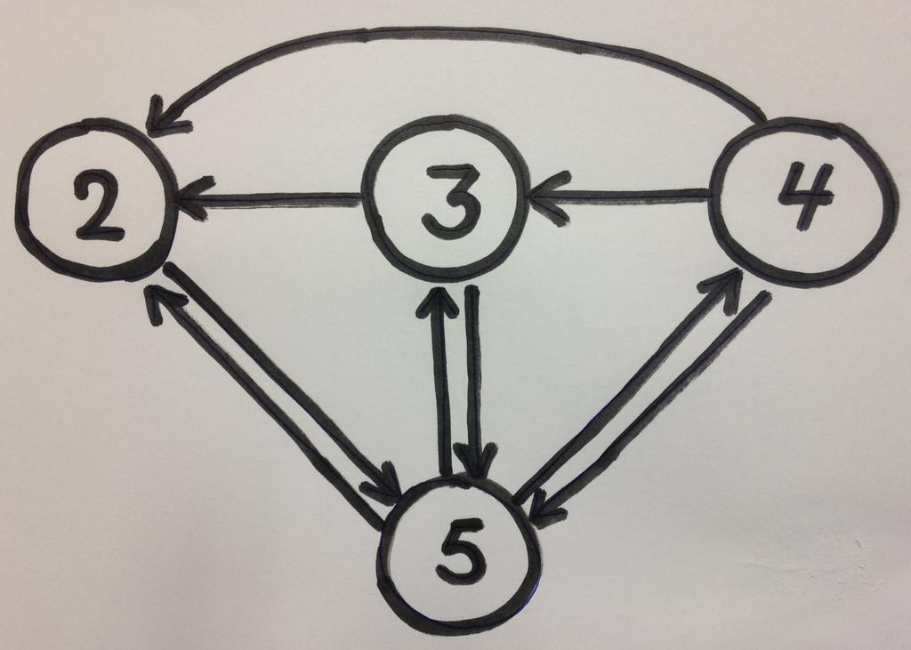 tapahtuu ta sma lleen silloin kun viikonloppuna varastoa ta ydenneta a n uusia tietokoneita tilaamalla, eli silloin kun Xt Dt 1. Na in ollen P(Xt+1 = 5 Xt = i, Xt 1,..., X0 ) = P(Xt Dt 1 Xt = i, Xt 1,.