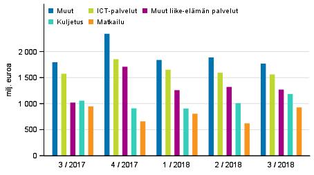 Palveluiden vienti palveluerittäin Maittaiset muutokset maltillisia ulkomaankaupassa Eniten palveluiden ulkomaankauppaa käytiin Ruotsin, Yhdysvaltojen, Saksan ja Britannian kanssa vuoden 2018