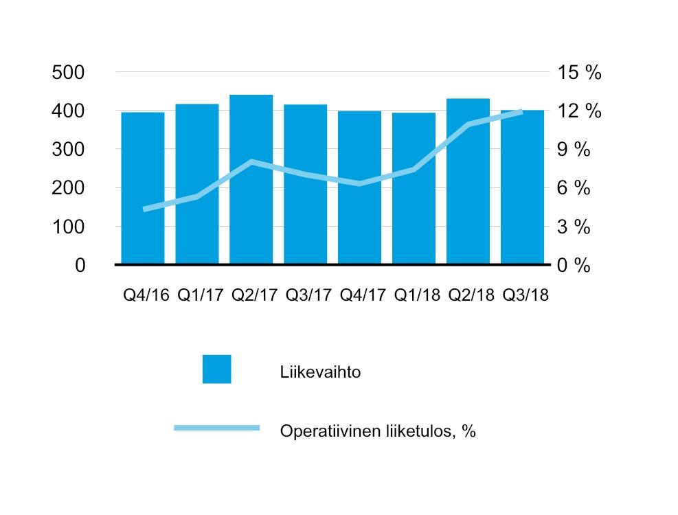 Segmentit Wood Products divisioona Puurakentaminen jatkaa kasvuaan Wood Products divisioona tarjoaa monipuolisia puupohjaisia ratkaisuja rakentamiseen ja asumiseen.