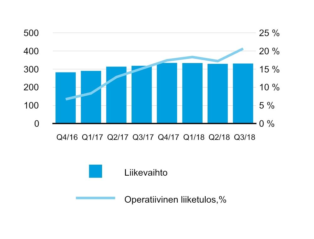 Segmentit Packaging Solutions divisioona Jälleen kaikkien aikojen paras neljännes Packaging Solutions divisioona tarjoaa kuitupohjaisia kartonkimateriaaleja ja aaltopahvipakkauksia sekä palveluita,