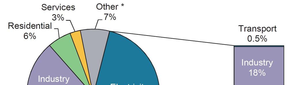 World CO 2 emissions from fuel