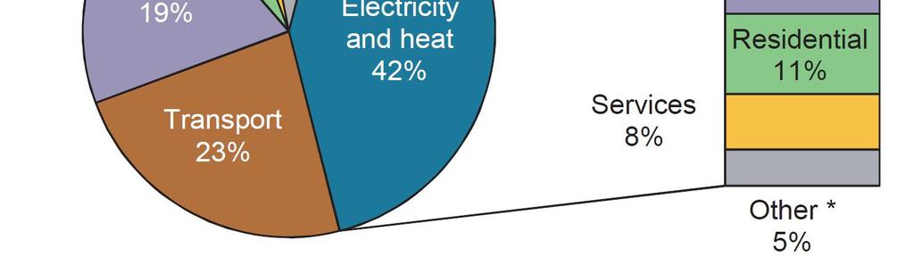 SOURCE: IEA - CO2 emissions from