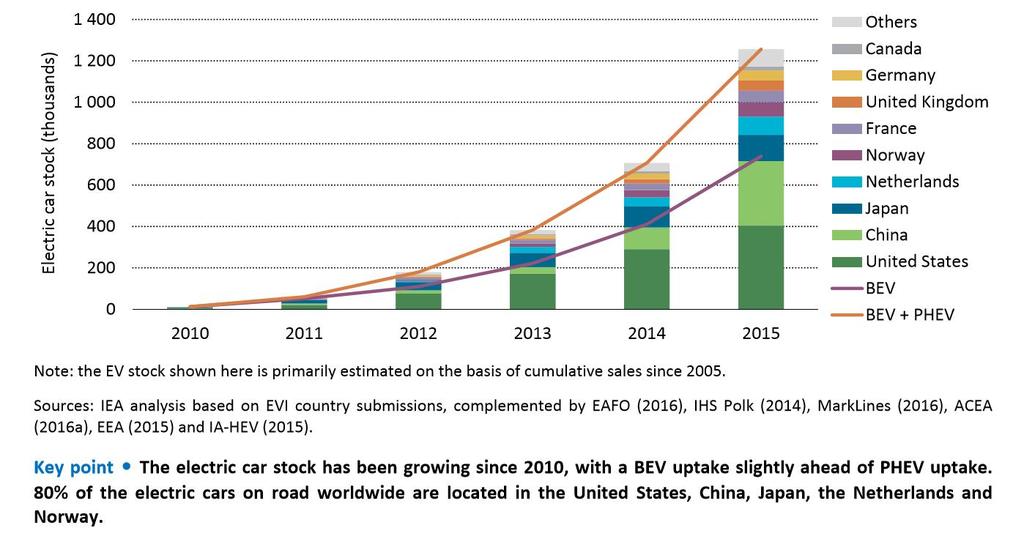 IEA: CUMULATIVE