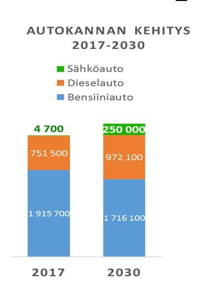 Sähköautokannan kehitys vuoteen 2030 asti Vuonna 2030 sähköautoja 8%