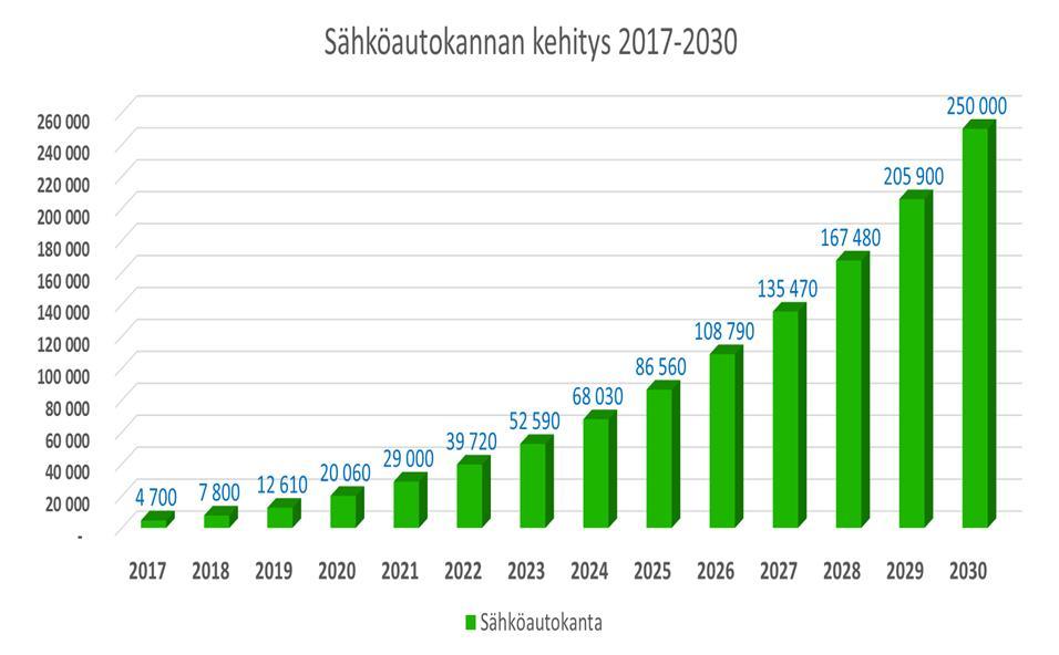 jakauma ALIISAautokantamallista, sähköautojen määrää korotettu