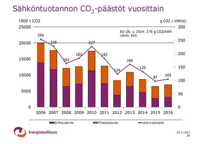 2006-2016 Toteutuneet sähköntuotannon CO 2 -päästöt Vuodet 2016-2050