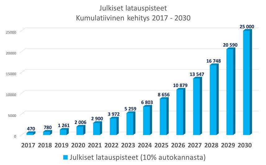 Julkiset latauspisteet Tavoite vuosille 2017-2030 Latauspisteet (10%) Julkisen latauspisteverkoston kehittäminen perustuu jakeluinfradirektiivin minimivaatimukseen Markkinoiden avaus Markkinaehtoinen
