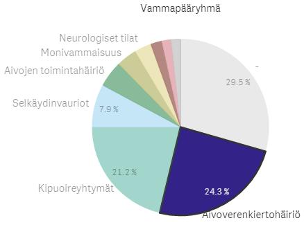 Hoitotyön osa-alue