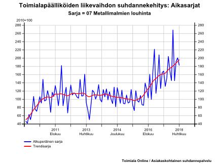 Kuva 2. Metallimalmien louhinnan (TOL 07) liikevaihdon kehitys 2010 4/2018 (Indeksi 2015 = 100). Lähde: Toimiala Online / Tilastokeskus, asiakaskohtainen suhdannepalvelu.