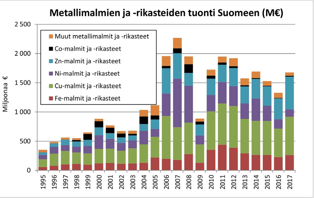 Kuva 14: Metallimalmien ja -rikasteiden yhteenlasketun euromääräisen tuonnin aikasarja eroaa huomattavasti tonnimääräisen tuonnin aikasarjasta, koska siihen vaikuttavat hinnat ja niiden kehitys.