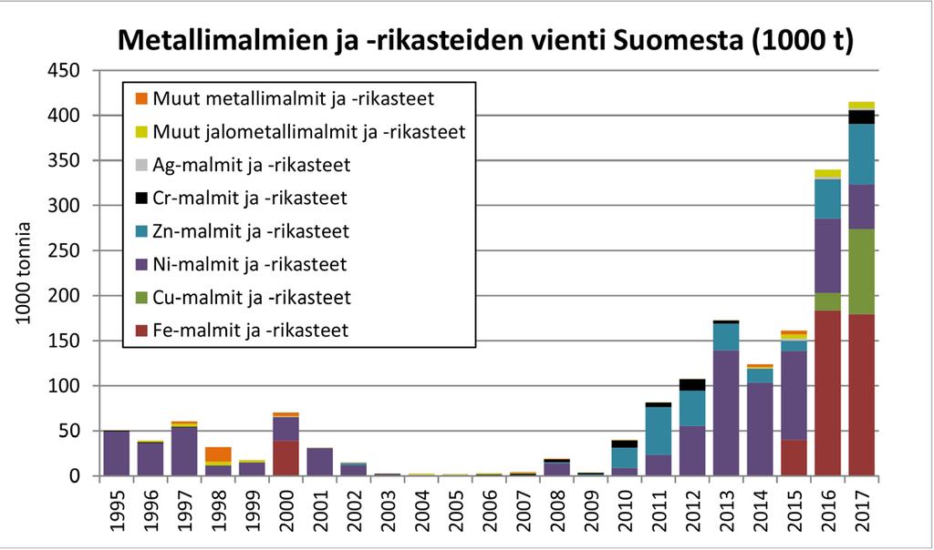 Kuva 17. Metallimalmien ja -rikasteiden yhteenlaskettu tonnimääräinen vienti alkoi kasvaa hyvin voimakkaasti vuonna 2010. Vuosina 2016 2017 eniten on viety rautamalmeja ja -rikasteita.