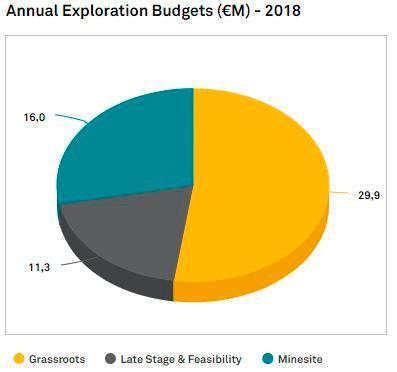 Reilu neljännes malminetsinnästä tehdään jo olemassa olevien kaivosten yhteydessä kaivosten eliniän pidentämiseksi), ja vuonna 2018 yli puolet malminetsintään budjetoiduista varoista liittyi kokonaan