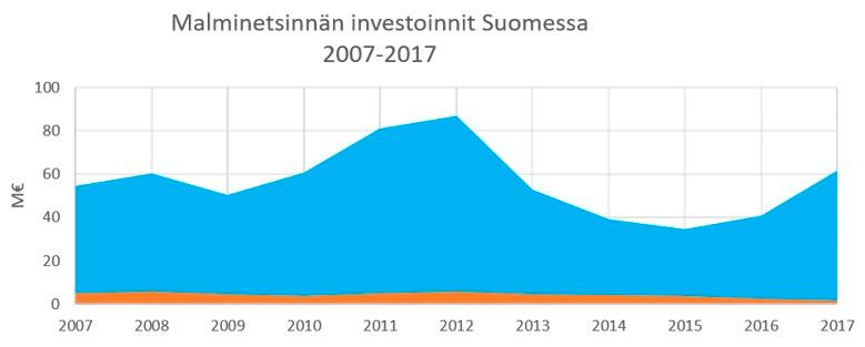 Kuva 27: Malminetsinnän investoinnit Suomessa vuosina 2007 2017. Lähteet: Tukes, GTK.