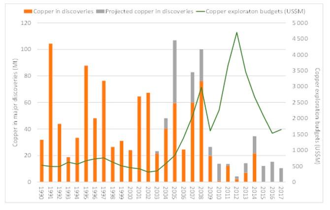 Kuva 35: Vuosina 1990 2017 löydettyjen suurten mineraaliesiintymien