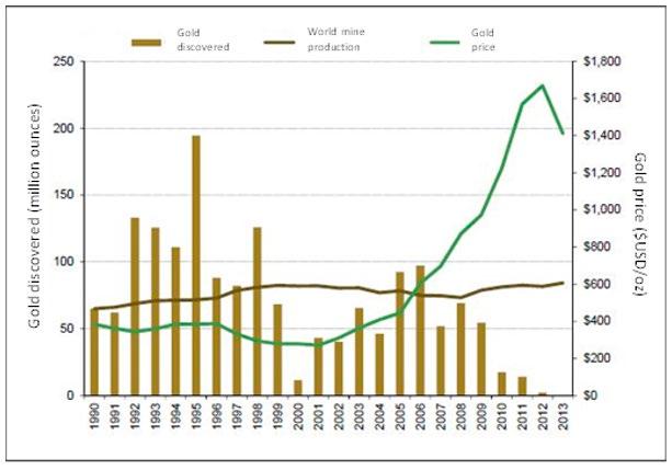 Kuva 36: Vuosina 1990 2013 löydetyt kultavarannot, kullan tuotanto