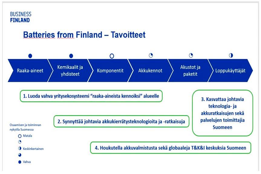 Aktiviteeteilla myötävaikutetaan osaamispohjan ja kansainvälisen kilpailukyvyn kasvattamiseen koko arvoketjussa niin akkujen raaka-aineiden tuottamisesta kennojen valmistukseen kuin akkuihin