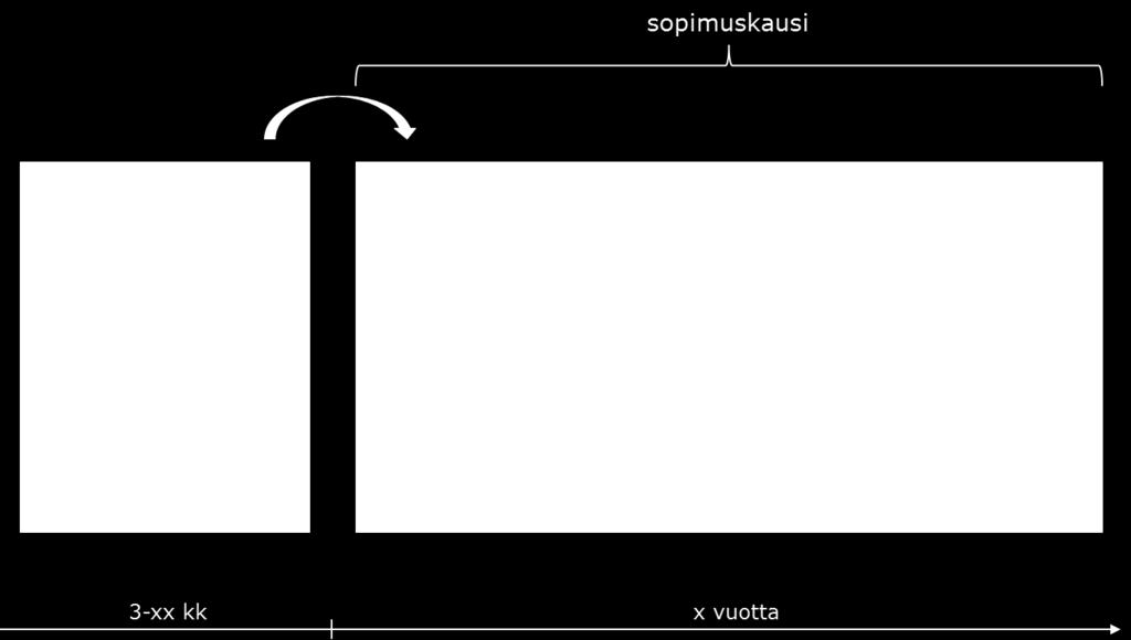 1.2 Sopimusrakenne Sopimuskausi muodostuu Kehitys- ja Palveluvaiheista. Kehitysvaiheessa Allianssi suunnittelee palvelun ja sen toteuttamisen.