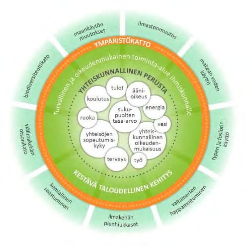 Kestävän kehityksen yhteiskuntasitoumus Kestävän kehityksen ydinkysymys: -