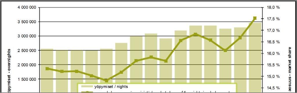 The value of accommodation turnover (EUR) and room occupancy rate (%) in Helsinki yöpymiset osuus koko maan yöpymisistä muutos abs.