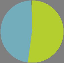 Bednights spent by purpose of visit January-December 2015 Muu matkan tarkoitus Other purpose 0,6 % Ammattiin liittyvä Business 47,6 % Vapaa-aika Leisure 51,8 % Vapaa-aika Leisure Osuus, % Share, %