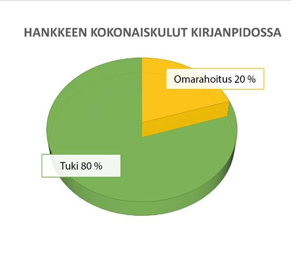 C. BUDJETIN LAATIMINEN JA TALOUSRAPORTOINTI ESIMERKKI Hanke on ilmoittanut 100 000 euron tukikelpoiset kustannukset raportointijakson aikana.