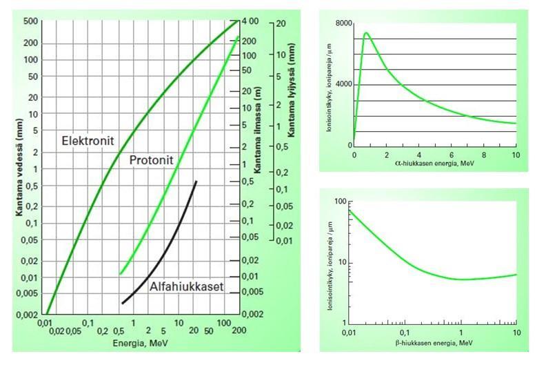 18 Kuva 1: Elektronien, protonien ja alfahiukkasten kantamat vedessä, ilmassa ja lyijyssä sekä alfa- ja beetahiukkasten ionisointikyky vedessä (Sandberg & Paltemaa 2002: 39-41) Fissiotuotteista