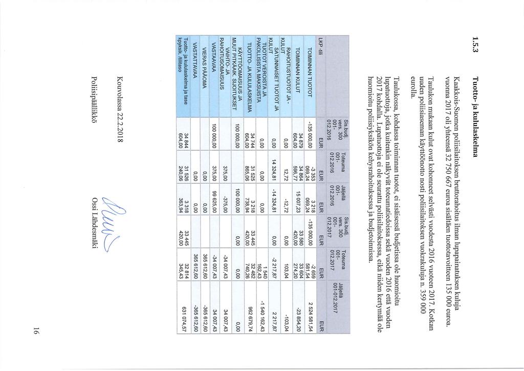 1.5.3 Tuotto- ja kululaskelma Kaakkois-Suomen poliisilaitoksen bruttorahoitus ilman lupapainatuksen kuluja vuonna oli yhteensä 32 750 667 euroa sisältäen tuottotavoitteen 135 000 euroa.